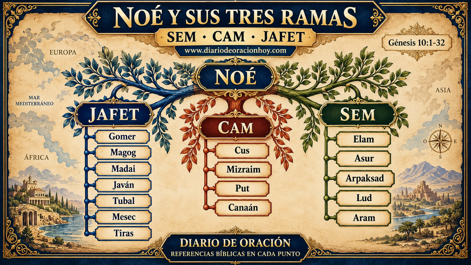 Árbol genealógico de Noé con las ramas principales de Sem, Cam y Jafet según Génesis 10
