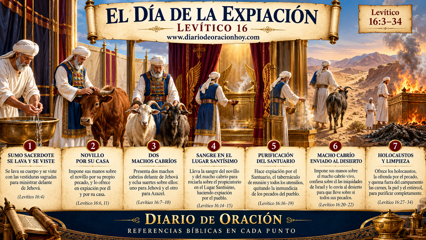 Secuencia horizontal del Día de la Expiación con el sumo sacerdote, el novillo, los dos machos cabríos y el santuario