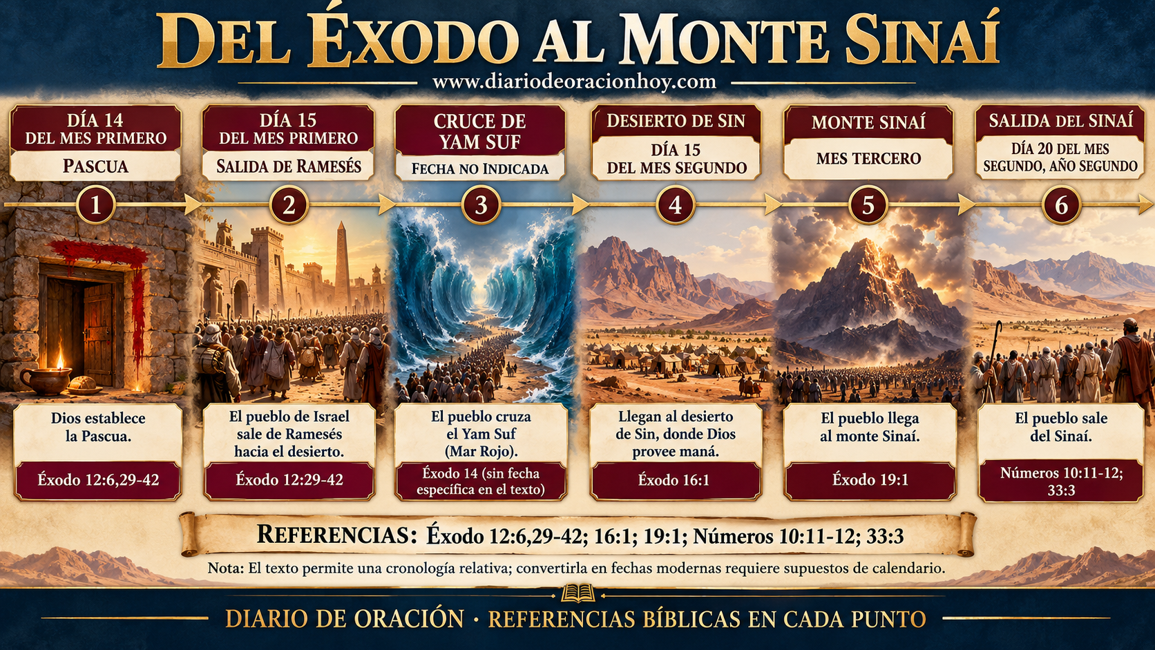 Cronología relativa desde la Pascua y la salida de Ramesés hasta la llegada y posterior salida del monte Sinaí