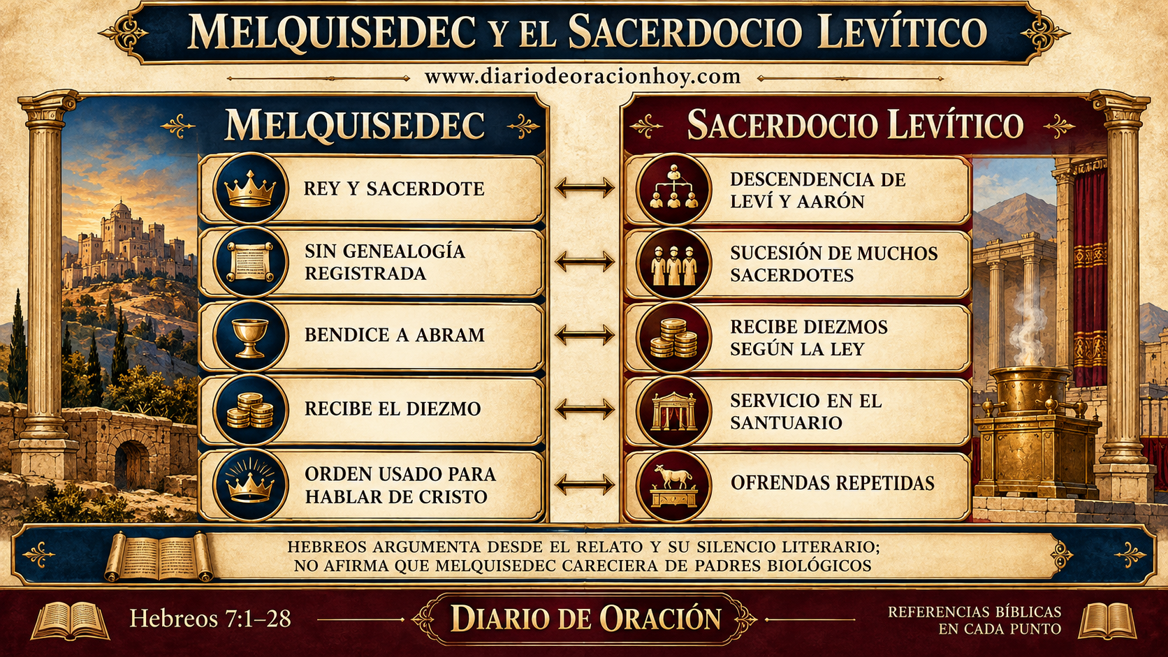 Comparación visual entre Melquisedec y el sacerdocio levítico según Hebreos 7
