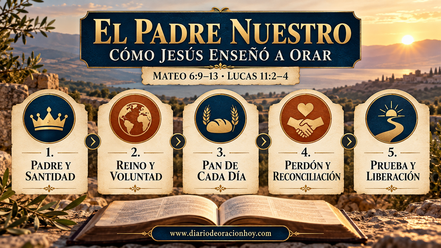 Infografía horizontal del Padre Nuestro con cinco movimientos: santidad, reino, pan, perdón y liberación
