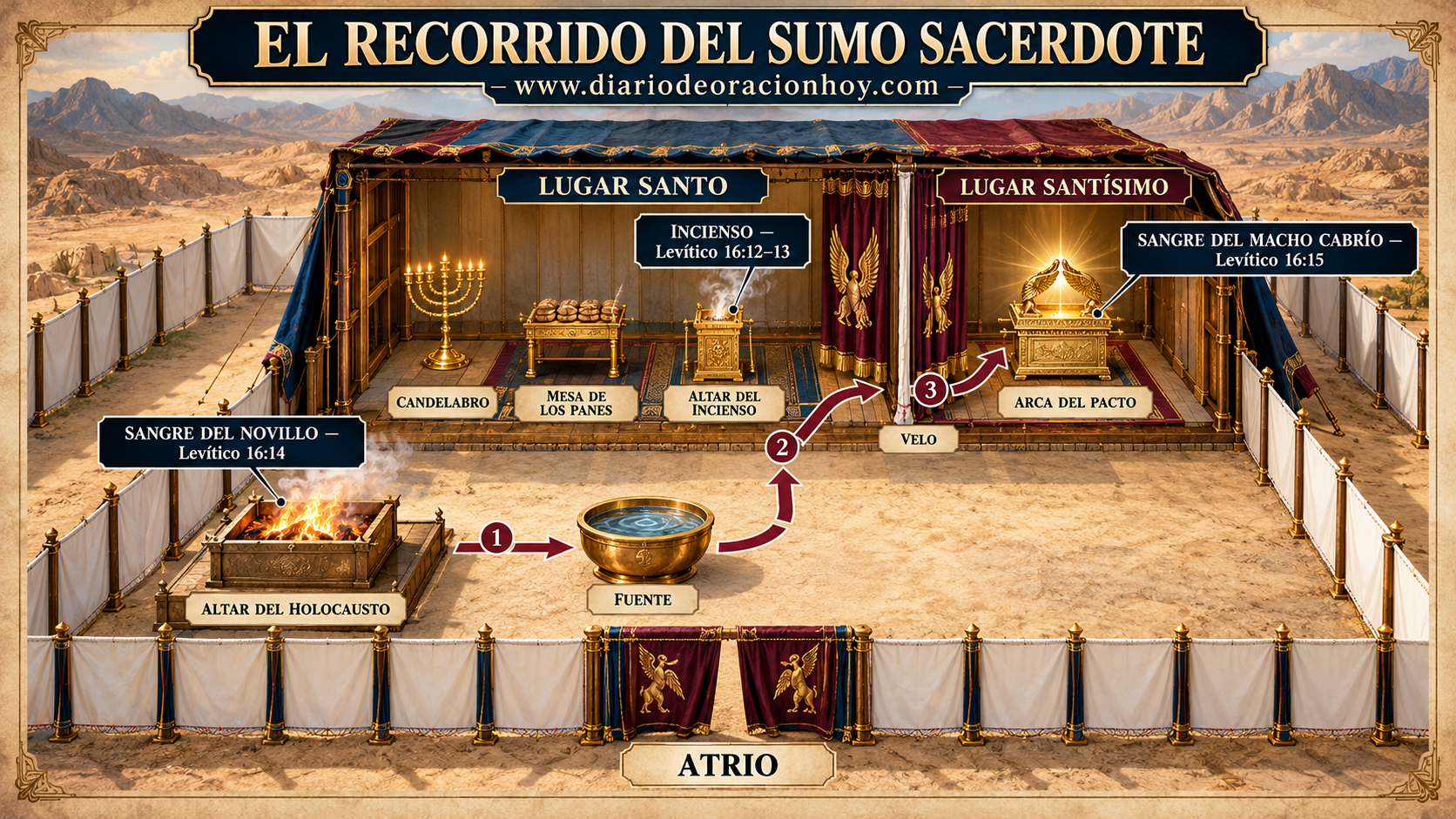 Plano horizontal del tabernáculo que muestra el recorrido del sumo sacerdote en Levítico 16