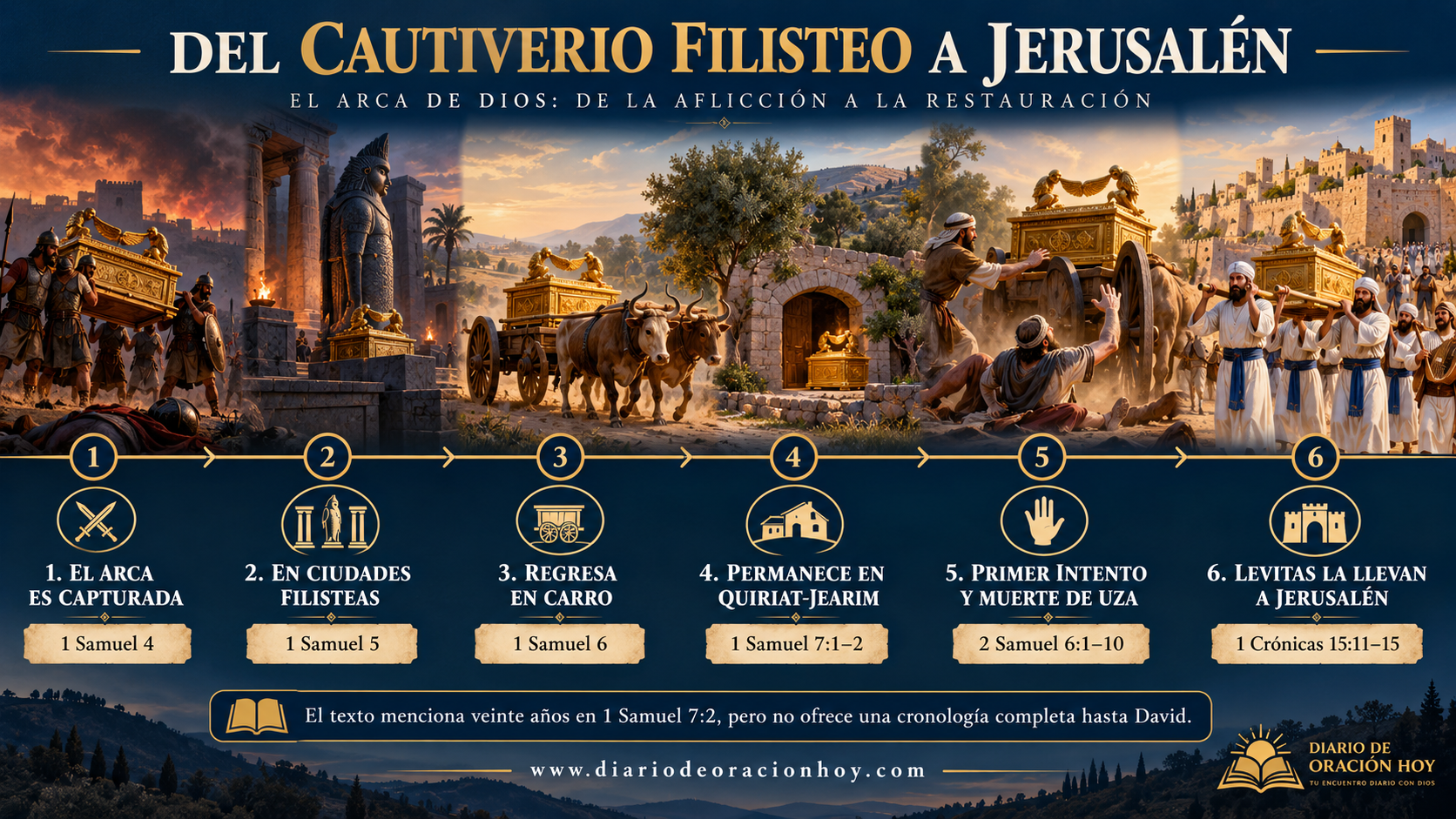 Cronología del arca del pacto desde su captura por los filisteos hasta su llegada a Jerusalén
