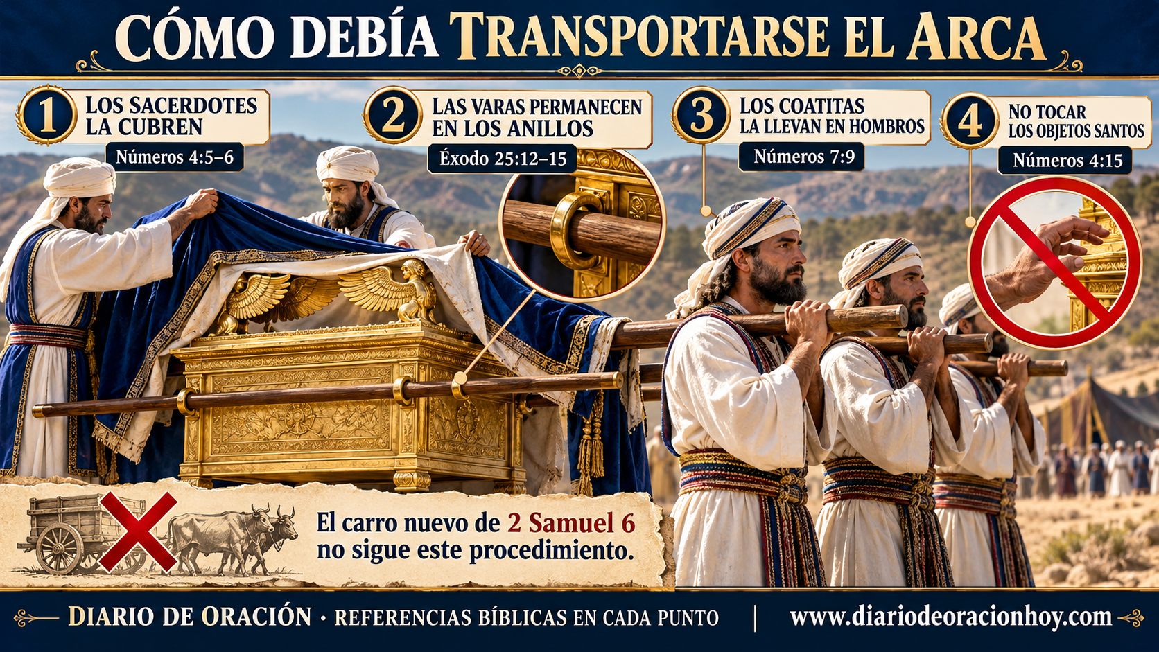 Sacerdotes cubren el arca y levitas coatitas la transportan con varas sobre sus hombros según Éxodo y Números