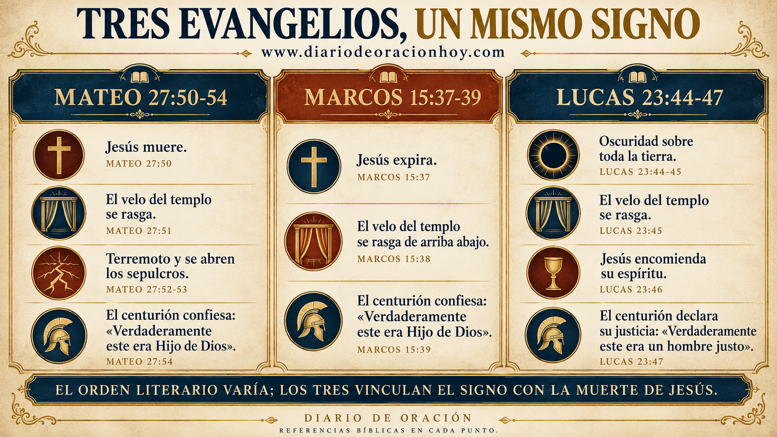 Comparación del velo rasgado en Mateo 27, Marcos 15 y Lucas 23