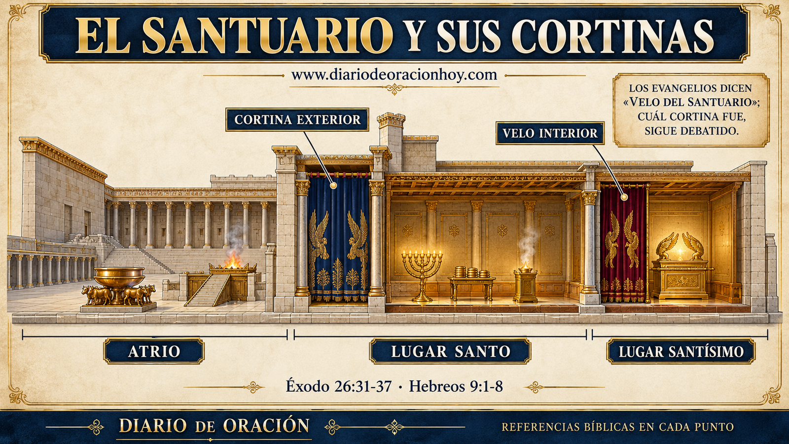 Diagrama del santuario del templo con una cortina exterior y el velo interior ante el Lugar Santísimo